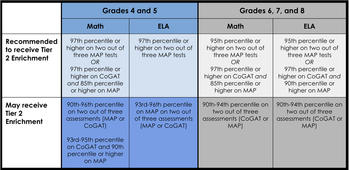 This is a chart detailing percentile information for tiered enrichment. Contact Amy McEllen (amcellen@sd25.org) for details.